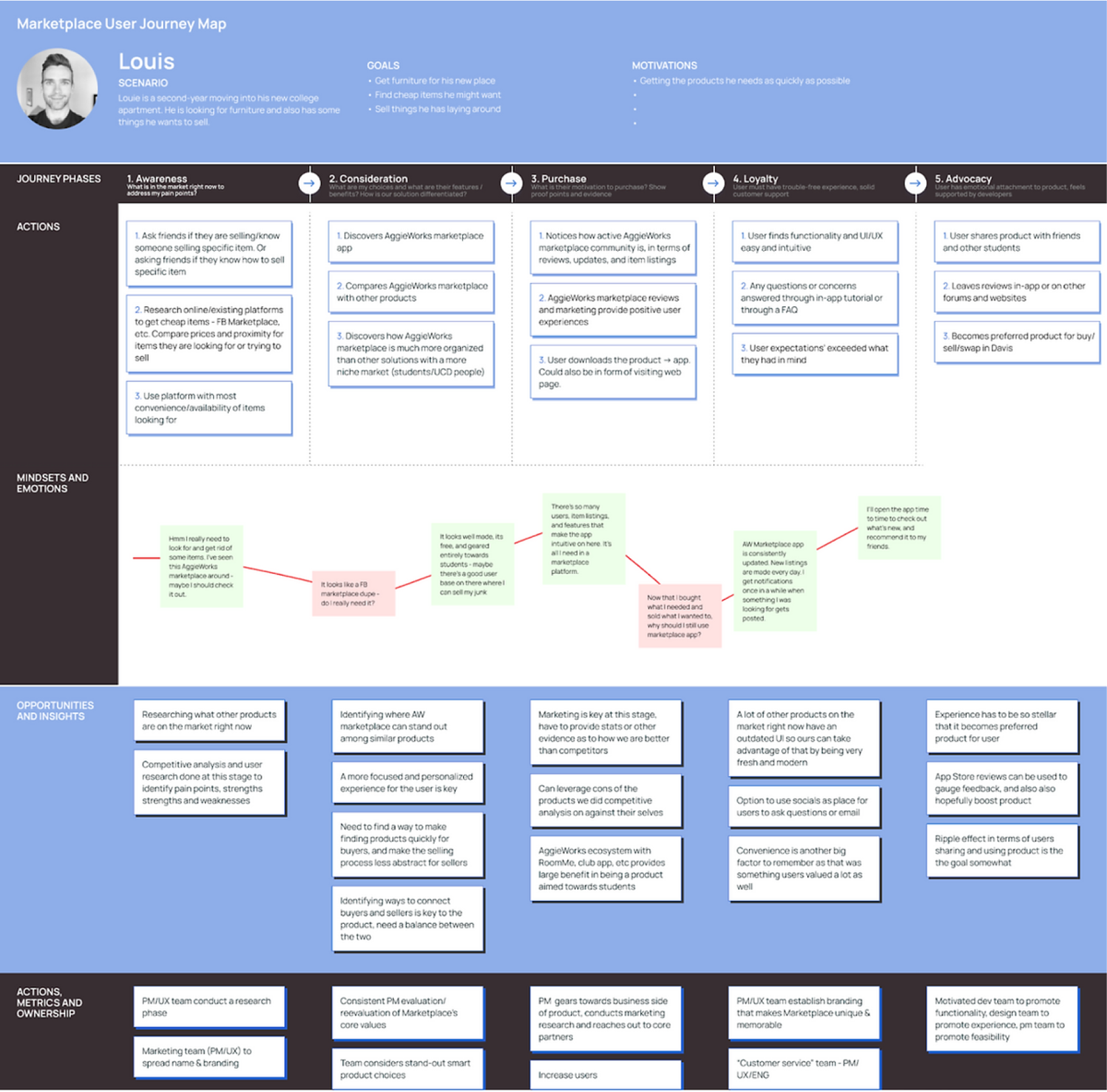 AggieExchanger Shopper User Journey Map