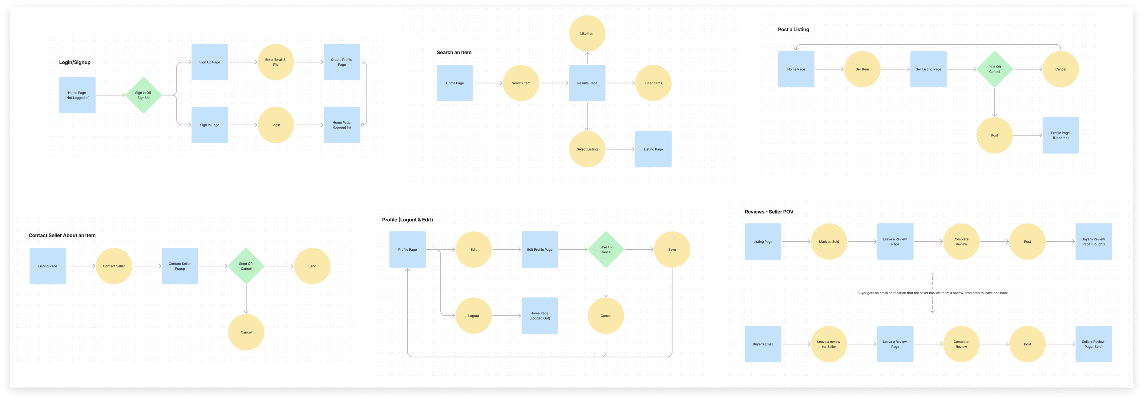 AggieExchange User Flows