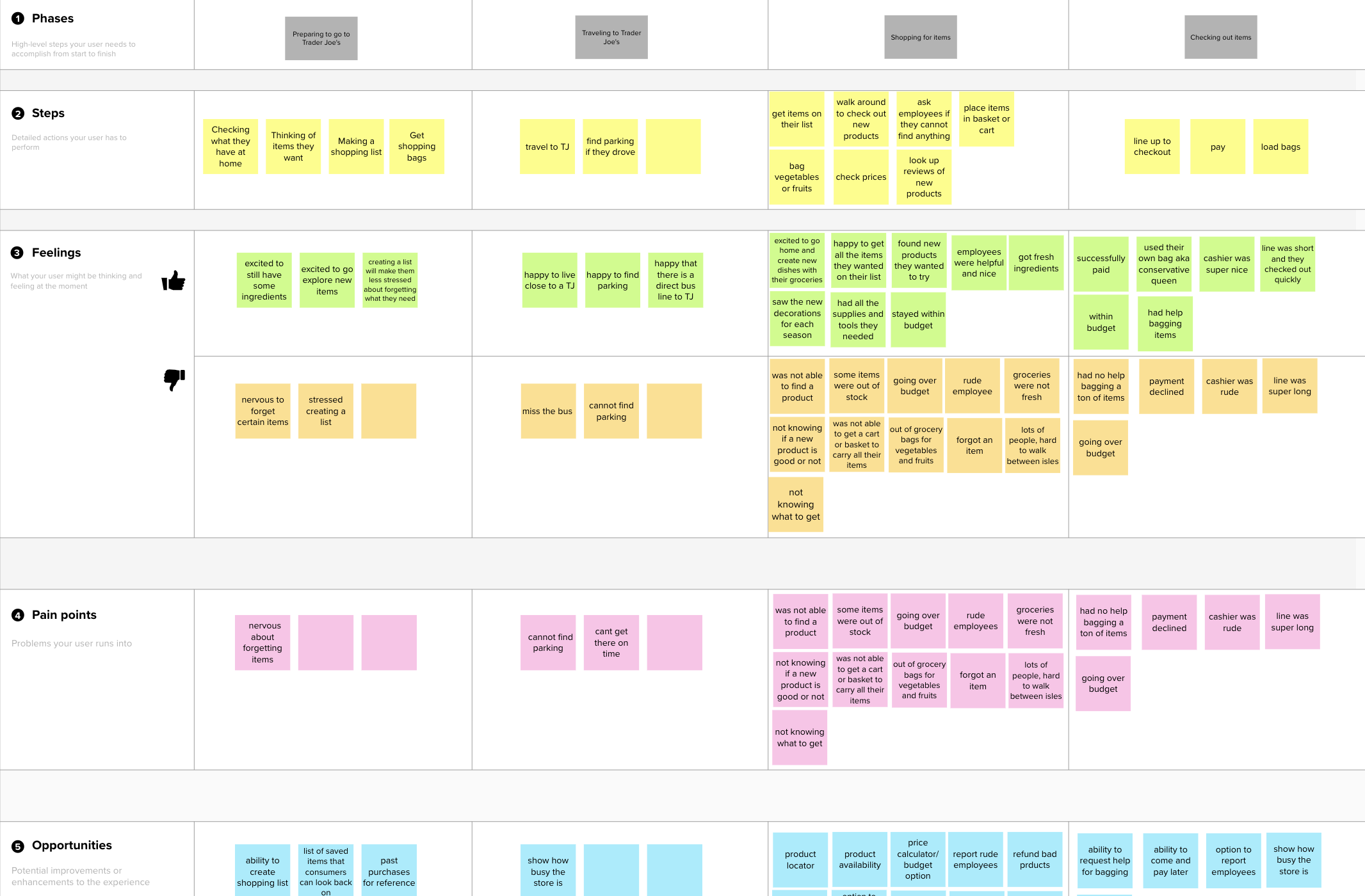 Trader Joe's Shopper User Journey Map